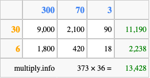 Calculate 373 times 36 using the box method