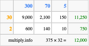 Calculate 375 times 32 using the box method