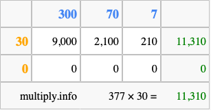Calculate 377 times 30 using the box method