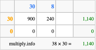 Calculate 38 times 30 using the box method