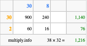 Calculate 38 times 32 using the box method