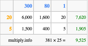 Calculate 381 times 25 using the box method