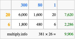 Calculate 381 times 26 using the box method