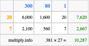 Calculate 381 times 27 using the box method