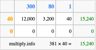 Calculate 381 times 40 using the box method