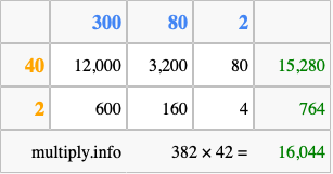 Calculate 382 times 42 using the box method