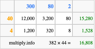Calculate 382 times 44 using the box method