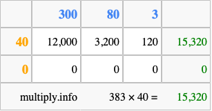Calculate 383 times 40 using the box method