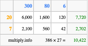 Calculate 386 times 27 using the box method