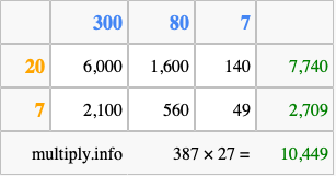 Calculate 387 times 27 using the box method