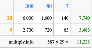 Calculate 387 times 29 using the box method