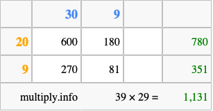 Calculate 39 times 29 using the box method