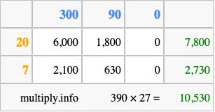 Calculate 390 times 27 using the box method