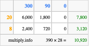 Calculate 390 times 28 using the box method