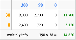Calculate 390 times 38 using the box method