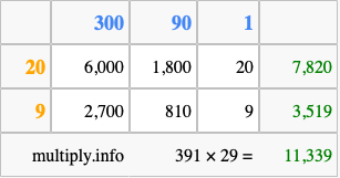Calculate 391 times 29 using the box method
