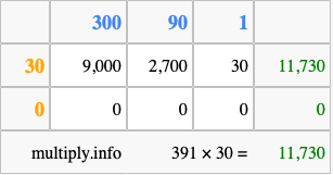 Calculate 391 times 30 using the box method