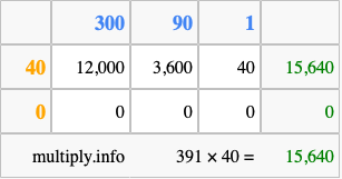 Calculate 391 times 40 using the box method