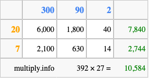 Calculate 392 times 27 using the box method