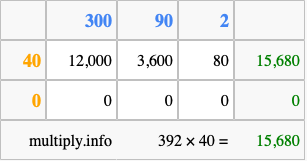 Calculate 392 times 40 using the box method