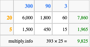 Calculate 393 times 25 using the box method