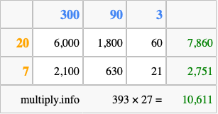 Calculate 393 times 27 using the box method