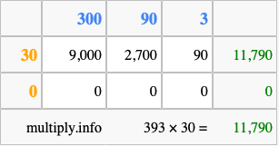 Calculate 393 times 30 using the box method