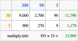 Calculate 393 times 33 using the box method