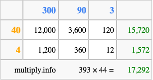 Calculate 393 times 44 using the box method