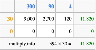 Calculate 394 times 30 using the box method