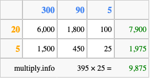 Calculate 395 times 25 using the box method