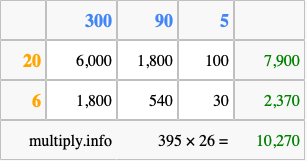 Calculate 395 times 26 using the box method