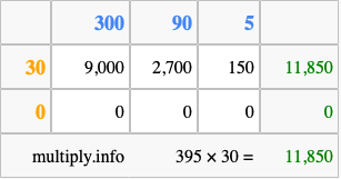 Calculate 395 times 30 using the box method