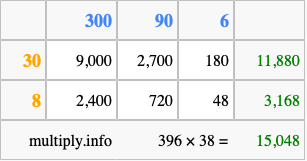 Calculate 396 times 38 using the box method
