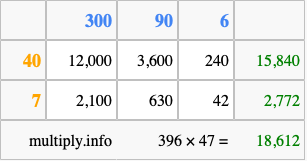 Calculate 396 times 47 using the box method