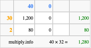 Calculate 40 times 32 using the box method