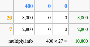 Calculate 400 times 27 using the box method