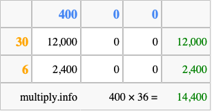 Calculate 400 times 36 using the box method