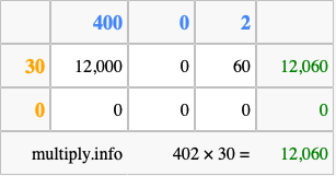 Calculate 402 times 30 using the box method
