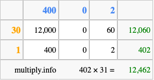 Calculate 402 times 31 using the box method