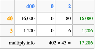 Calculate 402 times 43 using the box method