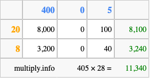 Calculate 405 times 28 using the box method