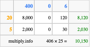 Calculate 406 times 25 using the box method