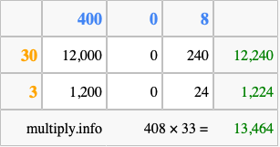 Calculate 408 times 33 using the box method
