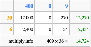 Calculate 409 times 36 using the box method
