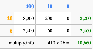 Calculate 410 times 26 using the box method