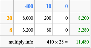 Calculate 410 times 28 using the box method