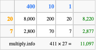 Calculate 411 times 27 using the box method