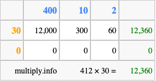 Calculate 412 times 30 using the box method