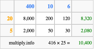 Calculate 416 times 25 using the box method